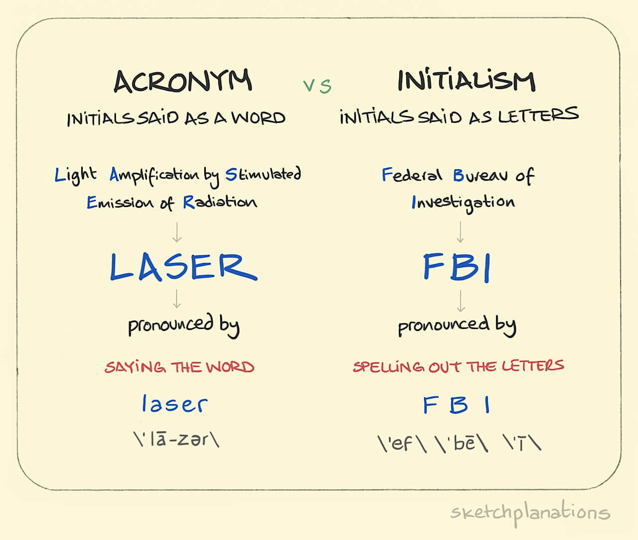 Acronyme et sigle