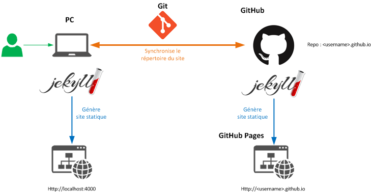 Fonctionnement schématique du couple Jekyll/GitHub